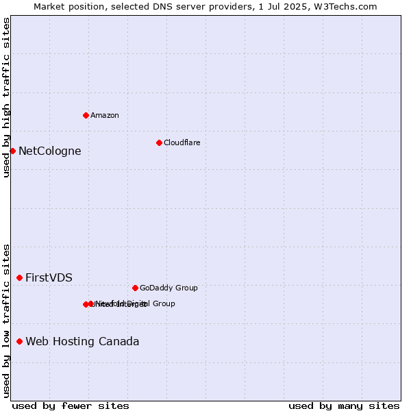 Market position of FirstVDS vs. Web Hosting Canada vs. NetCologne