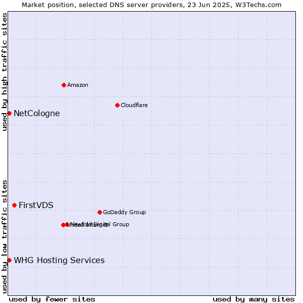 Market position of FirstVDS vs. NetCologne vs. WHG Hosting Services