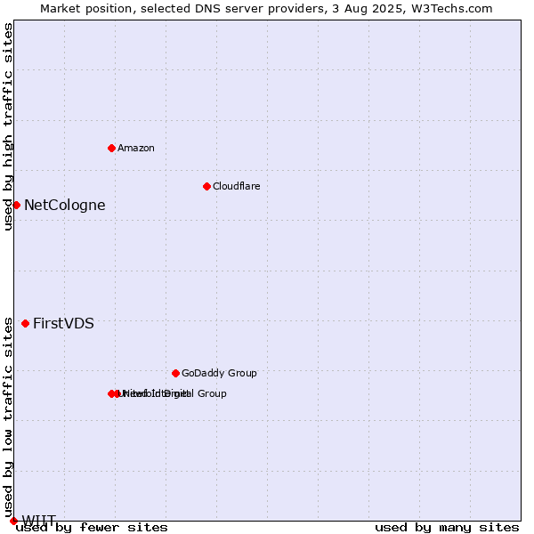 Market position of FirstVDS vs. NetCologne vs. WIIT