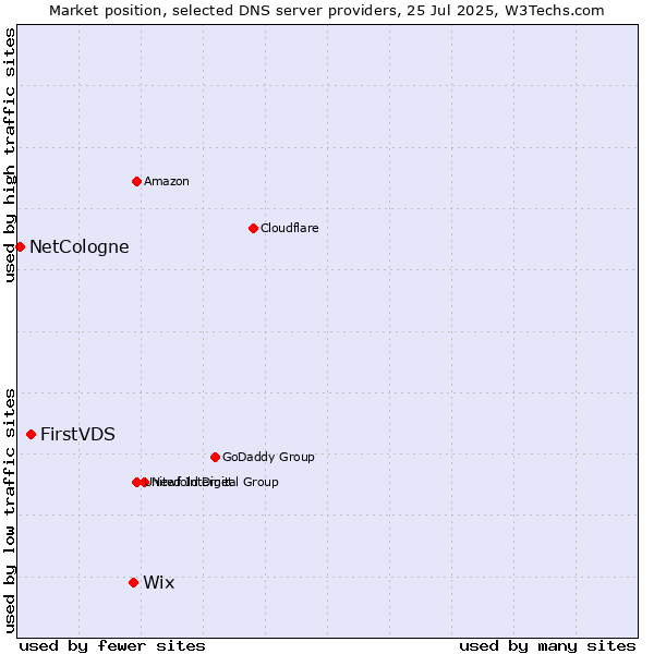Market position of Wix vs. FirstVDS vs. NetCologne