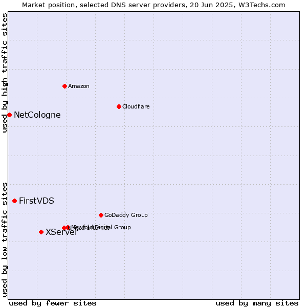 Market position of XServer vs. FirstVDS vs. NetCologne
