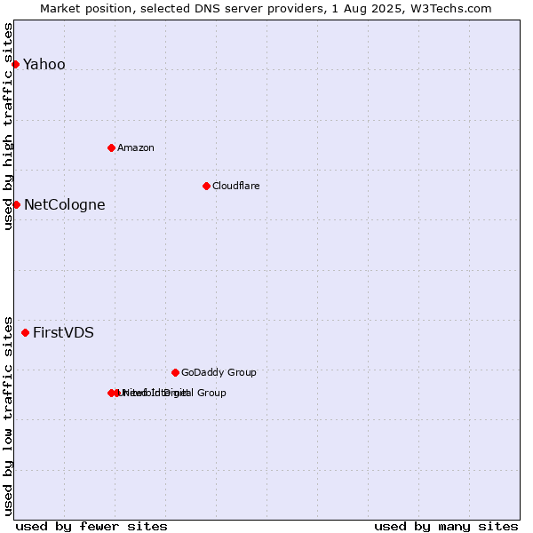 Market position of FirstVDS vs. NetCologne vs. Yahoo