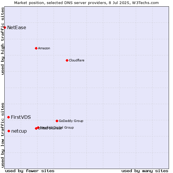 Market position of netcup vs. FirstVDS vs. NetEase