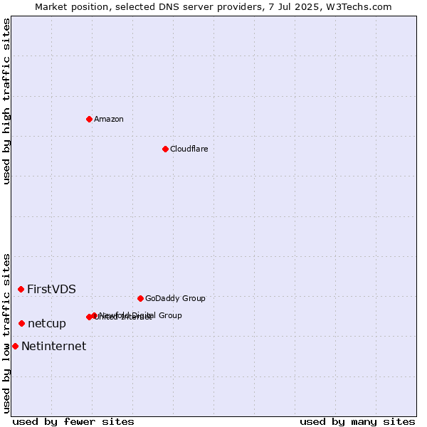 Market position of netcup vs. FirstVDS vs. Netinternet