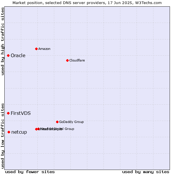 Market position of netcup vs. FirstVDS vs. Oracle