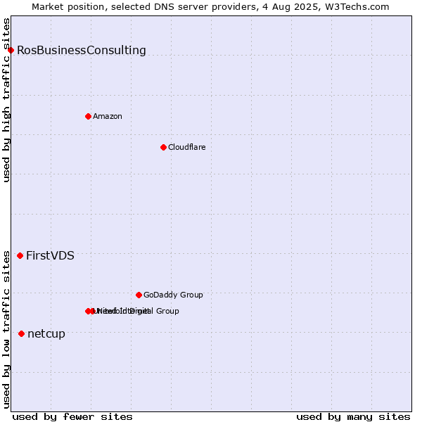 Market position of netcup vs. FirstVDS vs. RosBusinessConsulting
