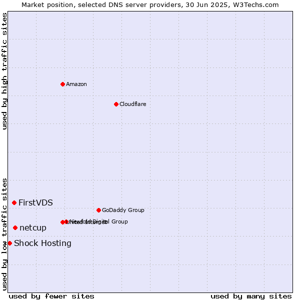 Market position of netcup vs. FirstVDS vs. Shock Hosting