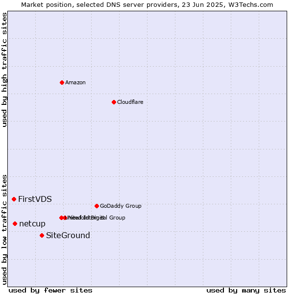 Market position of SiteGround vs. netcup vs. FirstVDS