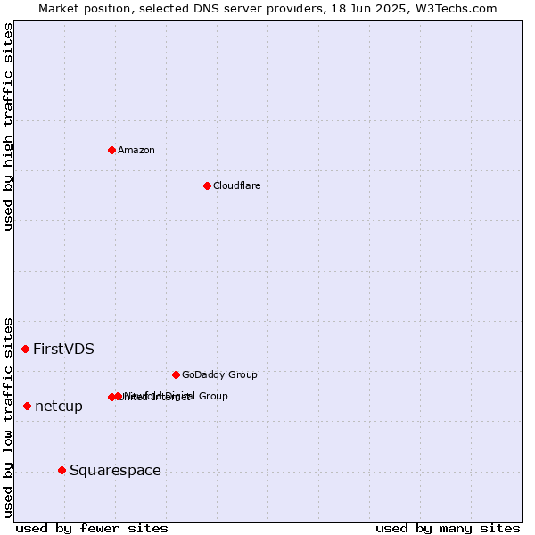 Market position of Squarespace vs. netcup vs. FirstVDS