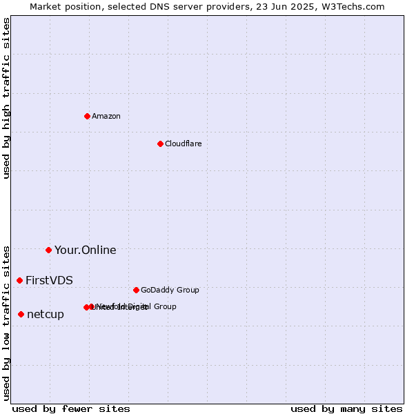 Market position of Your.Online vs. netcup vs. FirstVDS