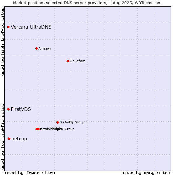 Market position of netcup vs. FirstVDS vs. Vercara UltraDNS