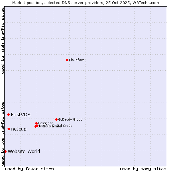 Market position of netcup vs. FirstVDS vs. Website World