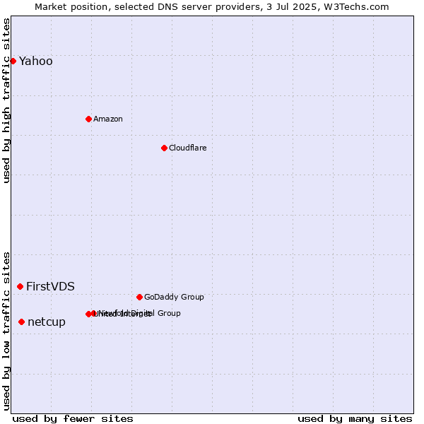 Market position of netcup vs. FirstVDS vs. Yahoo
