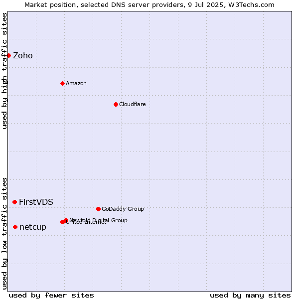 Market position of netcup vs. FirstVDS vs. Zoho