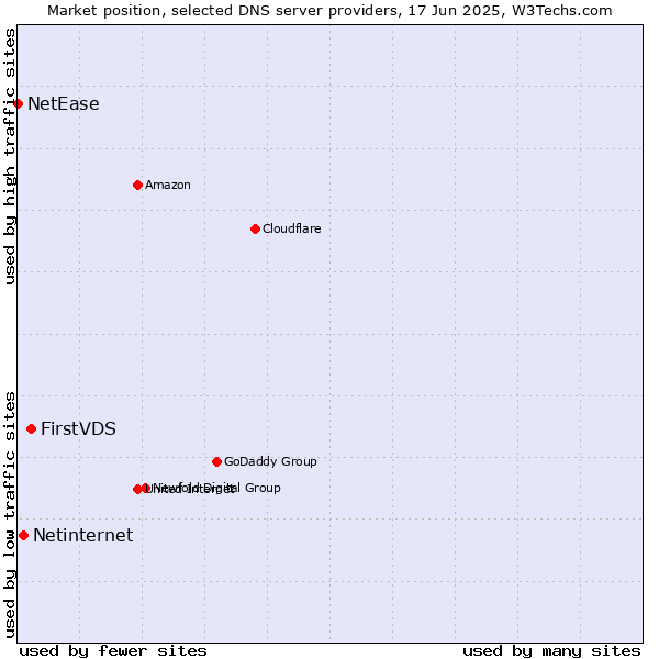 Market position of FirstVDS vs. Netinternet vs. NetEase