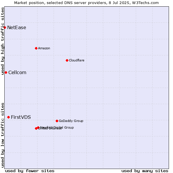 Market position of FirstVDS vs. Cellcom vs. NetEase