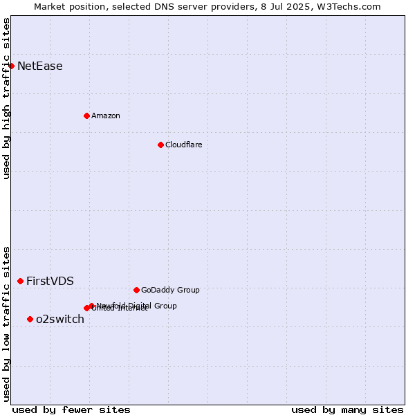 Market position of o2switch vs. FirstVDS vs. NetEase