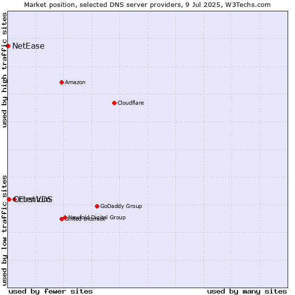 Market position of FirstVDS vs. Octenium vs. NetEase