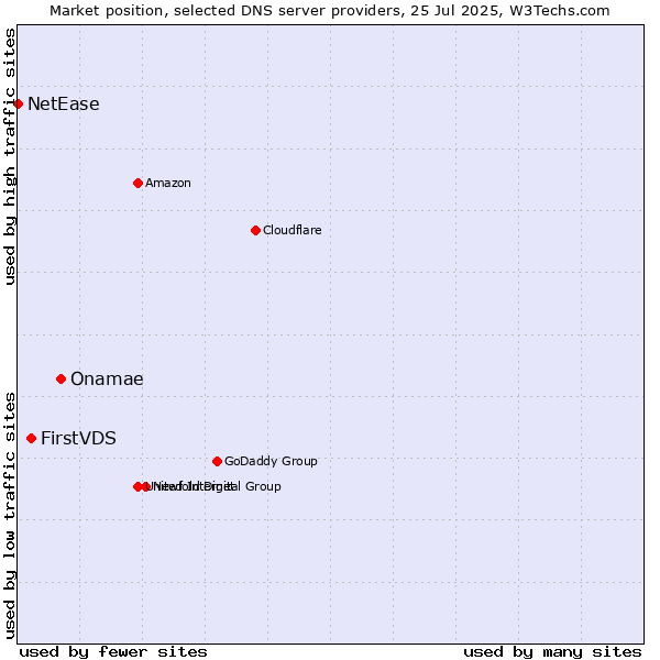 Market position of Onamae vs. FirstVDS vs. NetEase