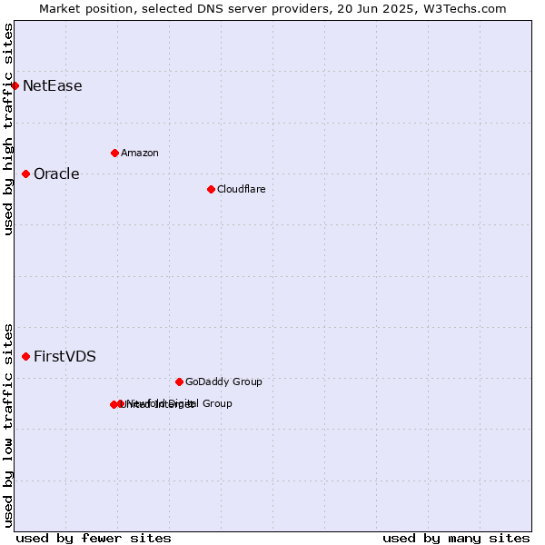 Market position of FirstVDS vs. Oracle vs. NetEase