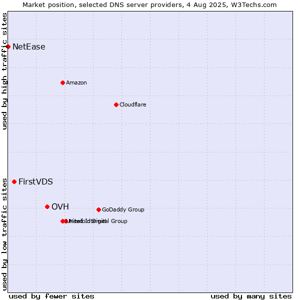 Market position of OVH vs. FirstVDS vs. NetEase