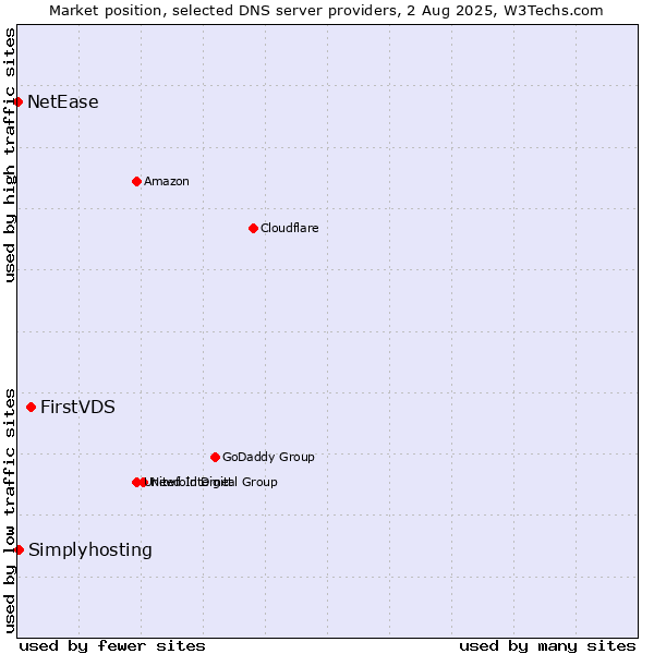 Market position of FirstVDS vs. Simplyhosting vs. NetEase
