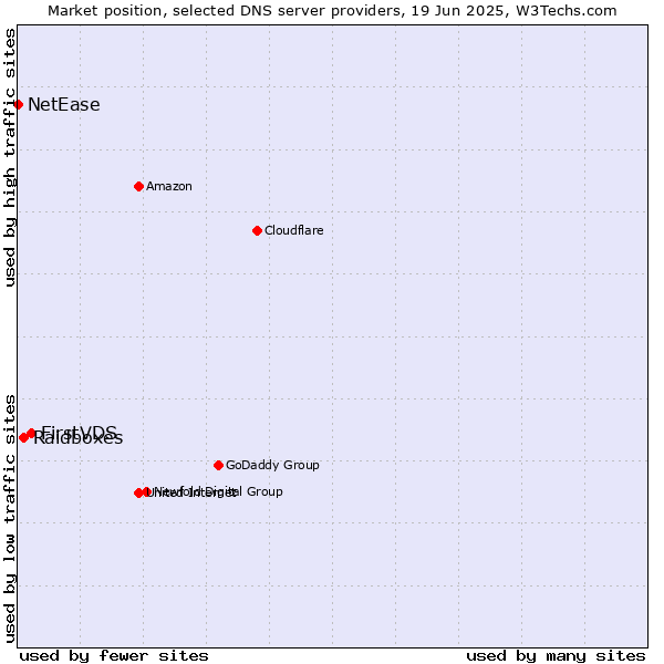 Market position of FirstVDS vs. Raidboxes vs. NetEase