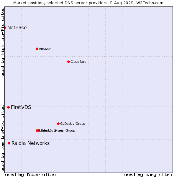Market position of Raiola Networks vs. FirstVDS vs. NetEase