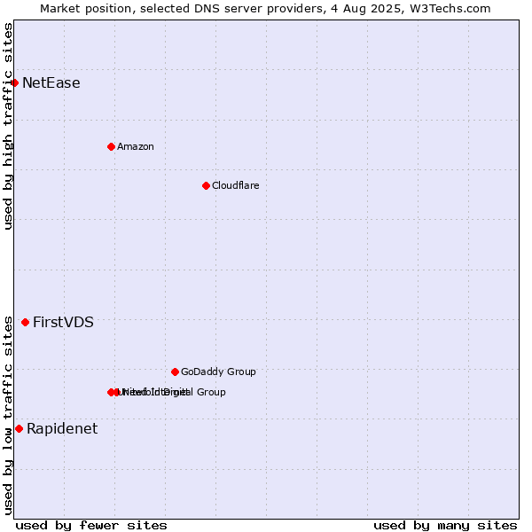Market position of FirstVDS vs. Rapidenet vs. NetEase