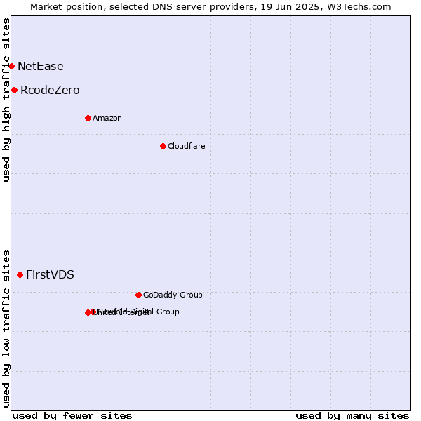 Market position of FirstVDS vs. RcodeZero vs. NetEase