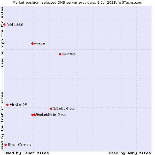 Market position of FirstVDS vs. Real Geeks vs. NetEase
