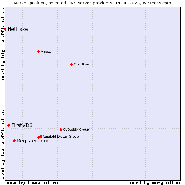 Market position of Register.com vs. FirstVDS vs. NetEase