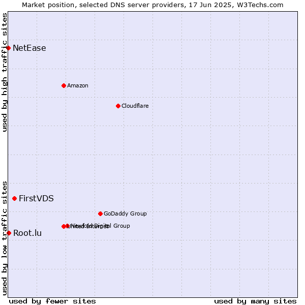 Market position of FirstVDS vs. Root.lu vs. NetEase