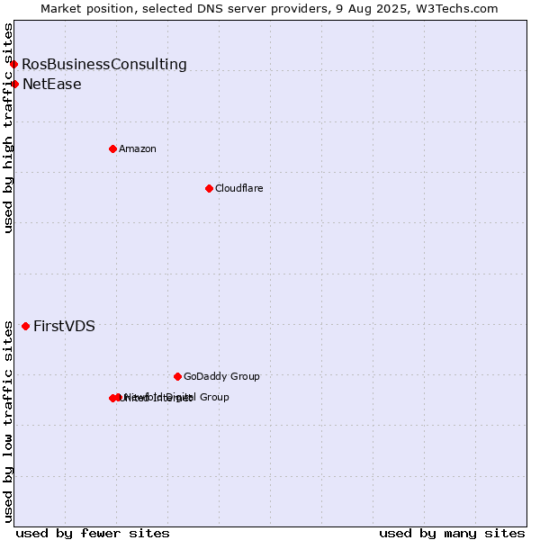 Market position of FirstVDS vs. NetEase vs. RosBusinessConsulting