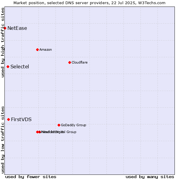 Market position of FirstVDS vs. Selectel vs. NetEase
