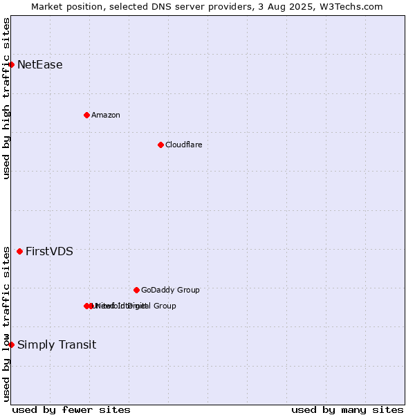 Market position of FirstVDS vs. Simply Transit vs. NetEase