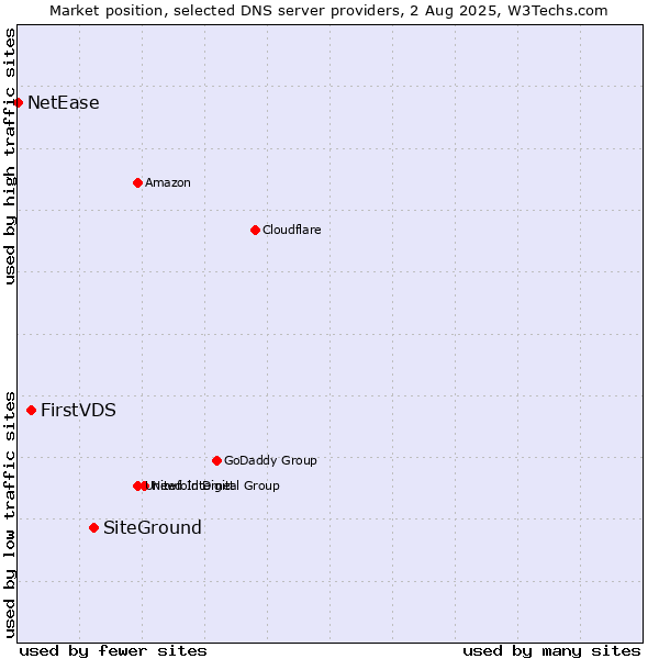 Market position of SiteGround vs. FirstVDS vs. NetEase