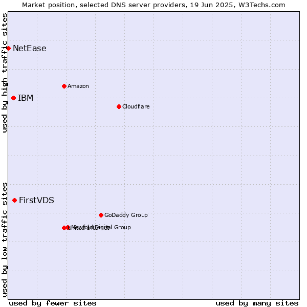 Market position of FirstVDS vs. IBM vs. NetEase