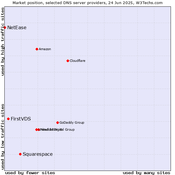 Market position of Squarespace vs. FirstVDS vs. NetEase