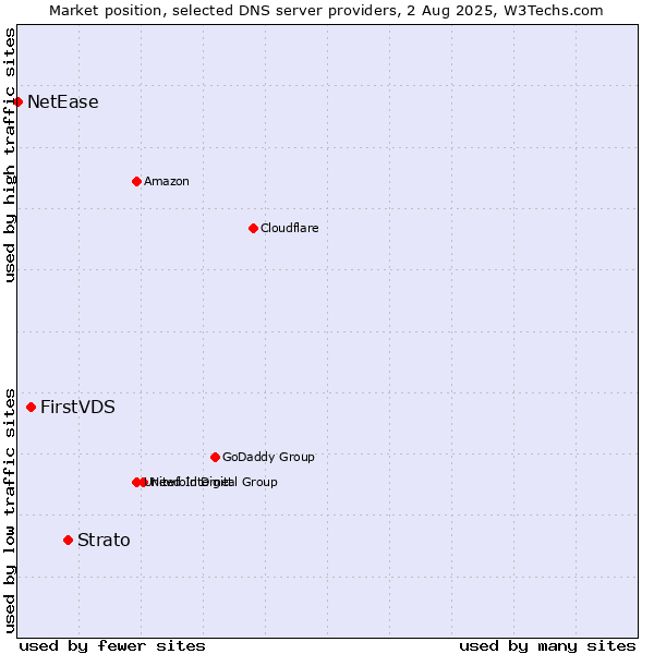 Market position of Strato vs. FirstVDS vs. NetEase