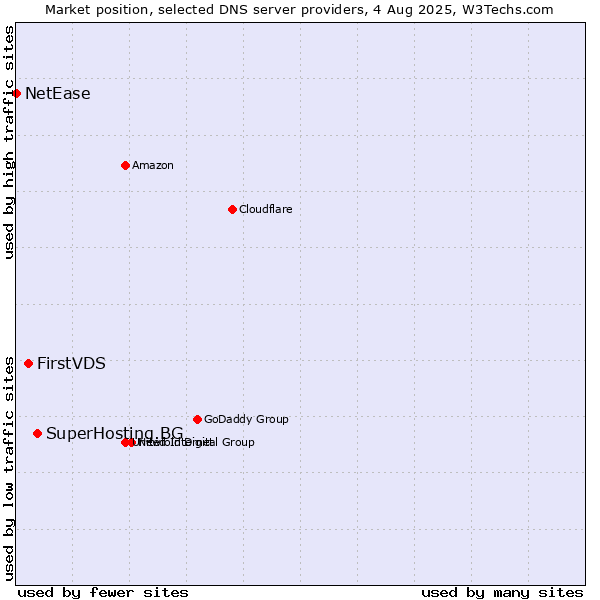 Market position of SuperHosting.BG vs. FirstVDS vs. NetEase
