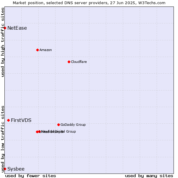 Market position of FirstVDS vs. NetEase vs. Sysbee