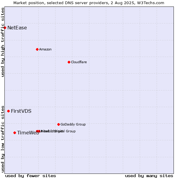 Market position of TimeWeb vs. FirstVDS vs. NetEase