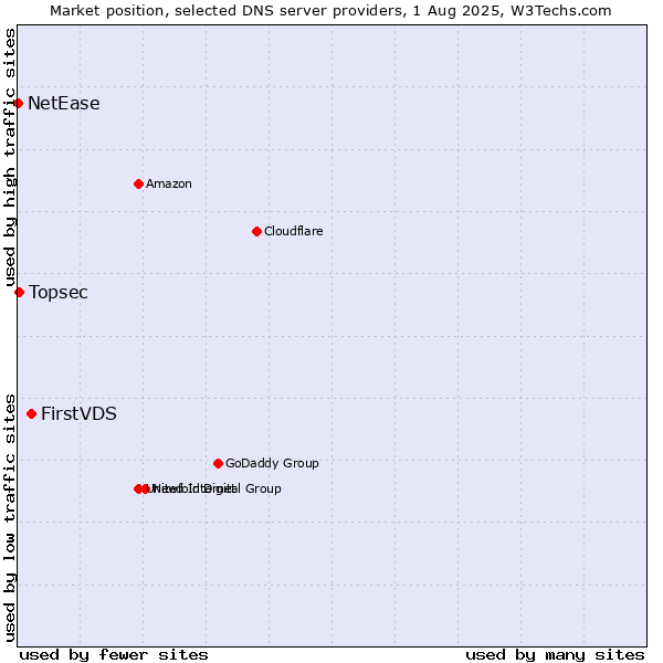 Market position of FirstVDS vs. Topsec vs. NetEase