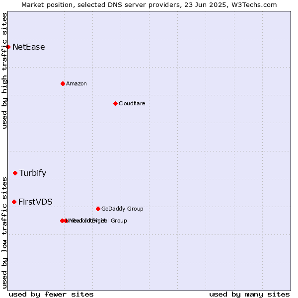 Market position of Turbify vs. FirstVDS vs. NetEase
