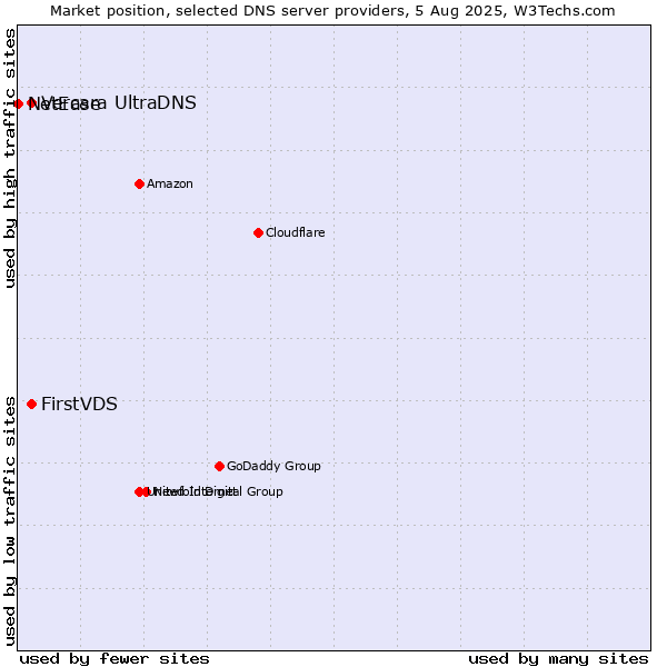 Market position of FirstVDS vs. Vercara UltraDNS vs. NetEase