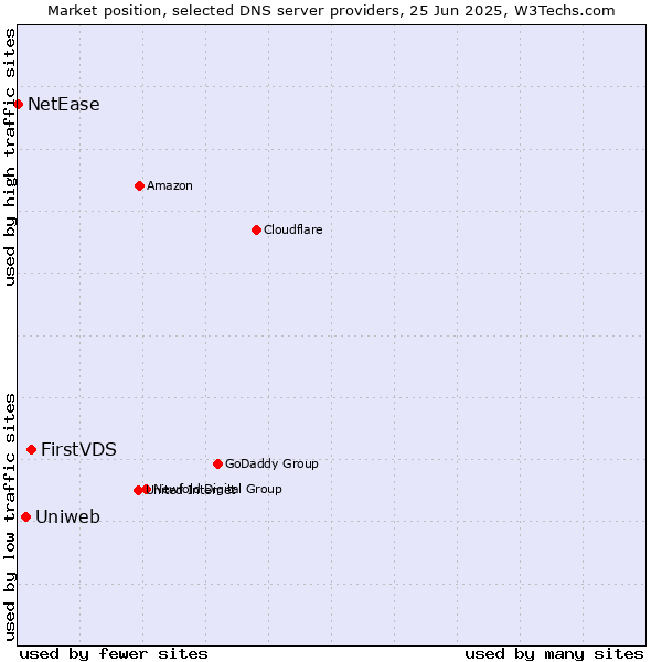 Market position of FirstVDS vs. Uniweb vs. NetEase