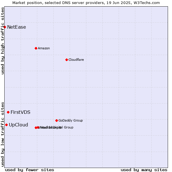 Market position of FirstVDS vs. UpCloud vs. NetEase