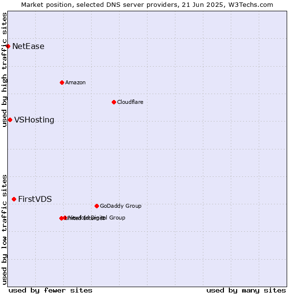 Market position of FirstVDS vs. VSHosting vs. NetEase