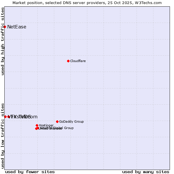 Market position of FirstVDS vs. VTX Telecom vs. NetEase